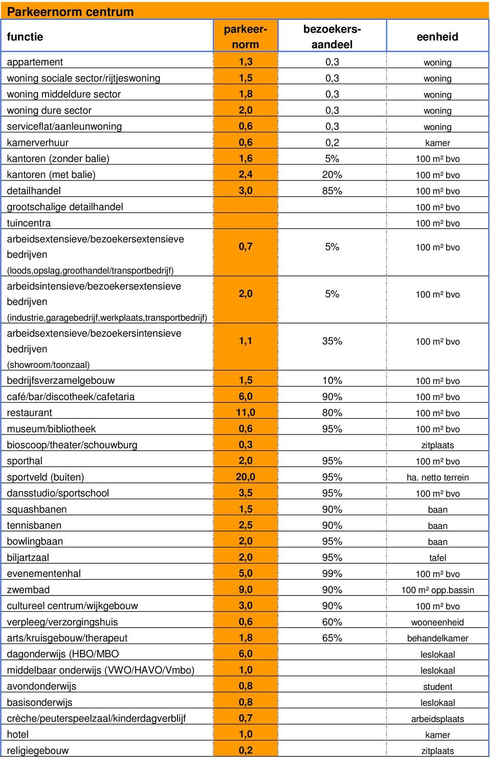 bvo grootschalige detailhandel tuincentra arbeidsextensieve/bezoekersextensieve (loods,opslag,groothandel/transportbedrijf) arbeidsintensieve/bezoekersextensieve