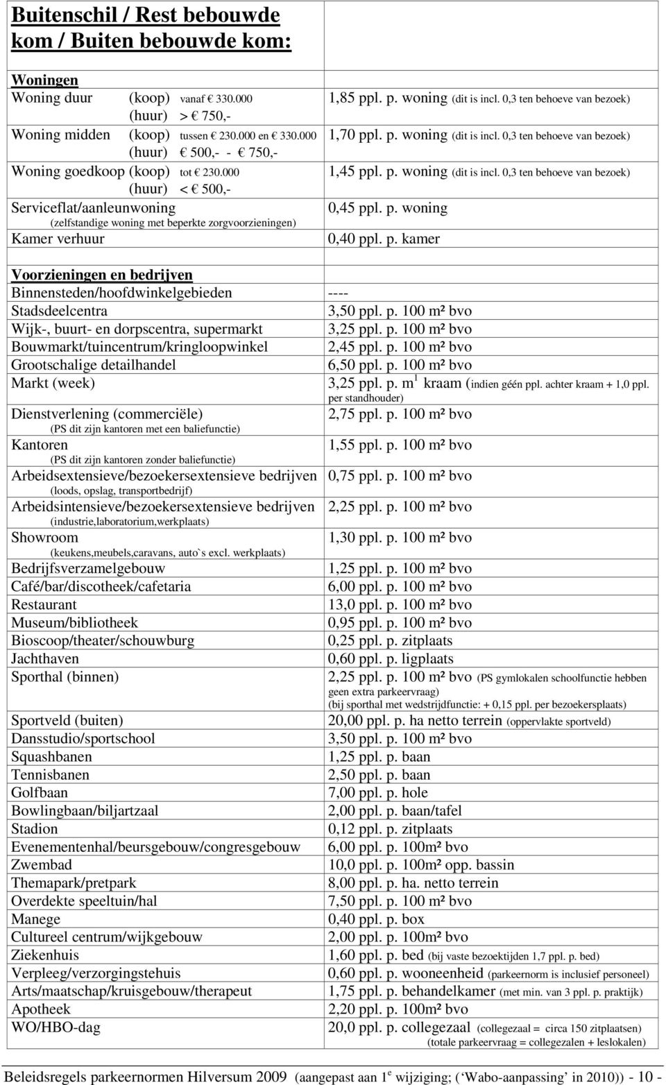 0,3 ten behoeve van bezoek) 1,70 ppl. p. woning (dit is incl. 0,3 ten behoeve van bezoek) 1,45 ppl. p. woning (dit is incl. 0,3 ten behoeve van bezoek) 0,45 ppl. p. woning 0,40 ppl. p. kamer Voorzieningen en bedrijven Binnensteden/hoofdwinkelgebieden ---- Stadsdeelcentra 3,50 ppl.