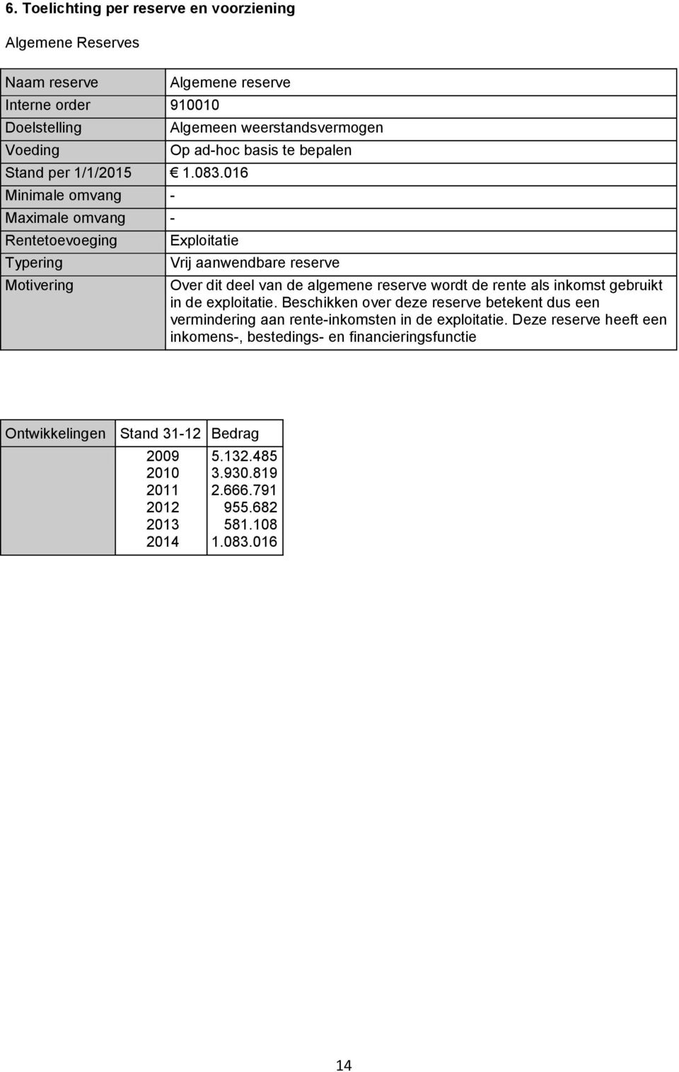 deel van de algemene reserve wordt de rente als inkomst gebruikt in de exploitatie.