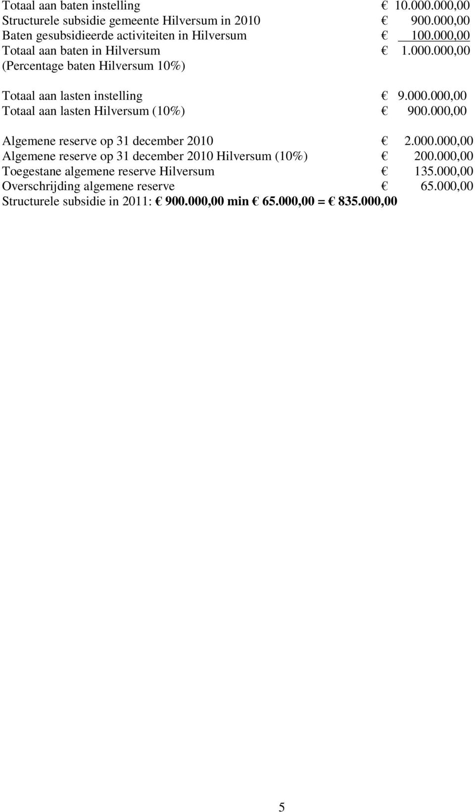 000.000,00 Totaal aan lasten Hilversum (10%) 900.000,00 Algemene reserve op 31 december 2010 2.000.000,00 Algemene reserve op 31 december 2010 Hilversum (10%) 200.