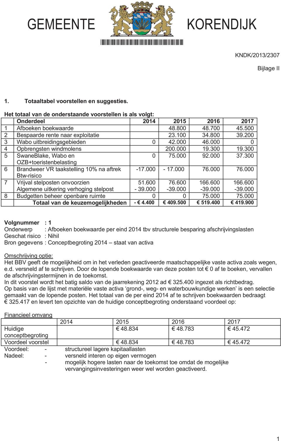 300 OZB+toeristenbelasting 6 Brandweer VR taakstelling 10% na aftrek -17.000-17.000 76.000 76.000 Btw-risico 7 Vrijval stelposten onvoorzien Algemene uitkering verhoging stelpost 51.600-39.000 76.600-39.000 166.