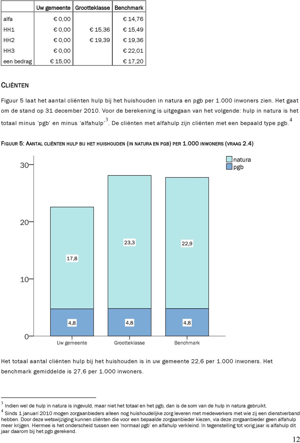 De cliënten met alfahulp zijn cliënten met een bepaald type pgb. 4 FIGUUR 5: AANTAL CLIËNTEN HULP BIJ HET HUISHOUDEN (IN NATURA EN PGB) PER 1.000 INWONERS (VRAAG 2.