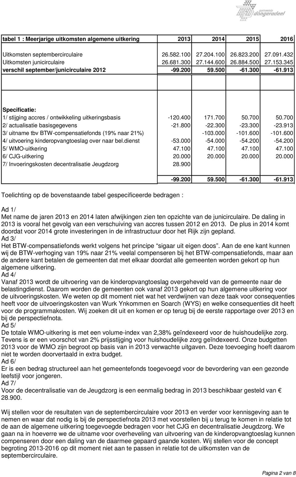 700 50.700 2/ actualisatie basisgegevens -21.800-22.300-23.300-23.913 3/ uitname tbv BTW-compensatiefonds (19% naar 21%) -103.000-101.600-101.600 4/ uitvoering kinderopvangtoeslag over naar bel.