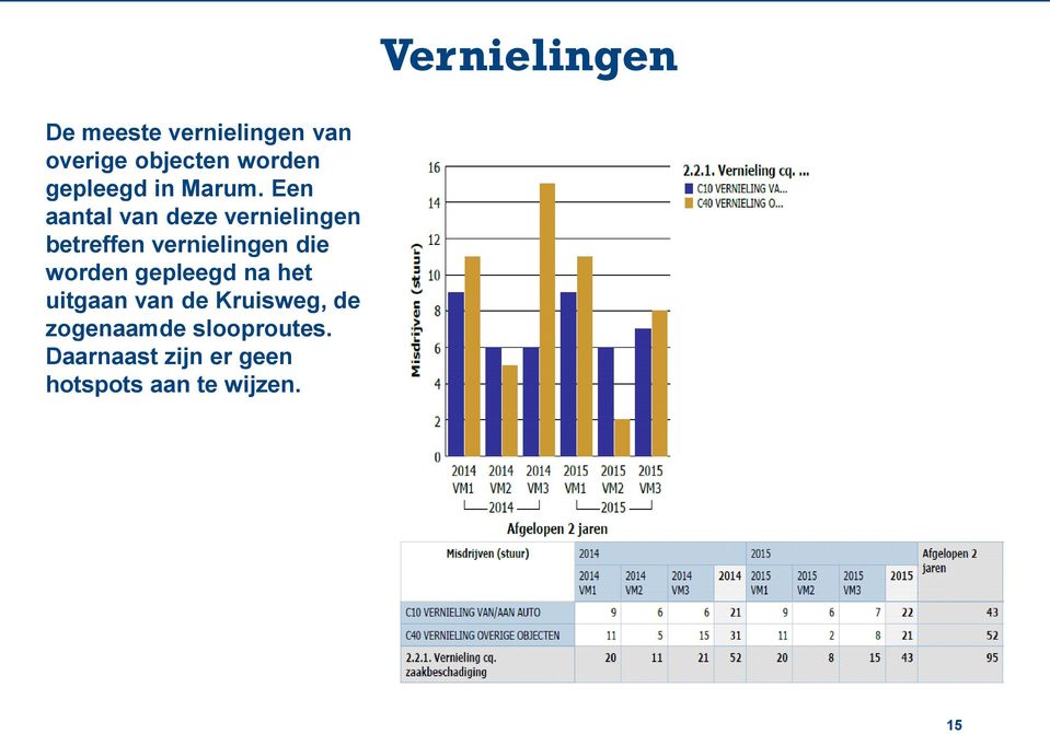 Een aantal van deze vernielingen betreffen vernielingen die worden