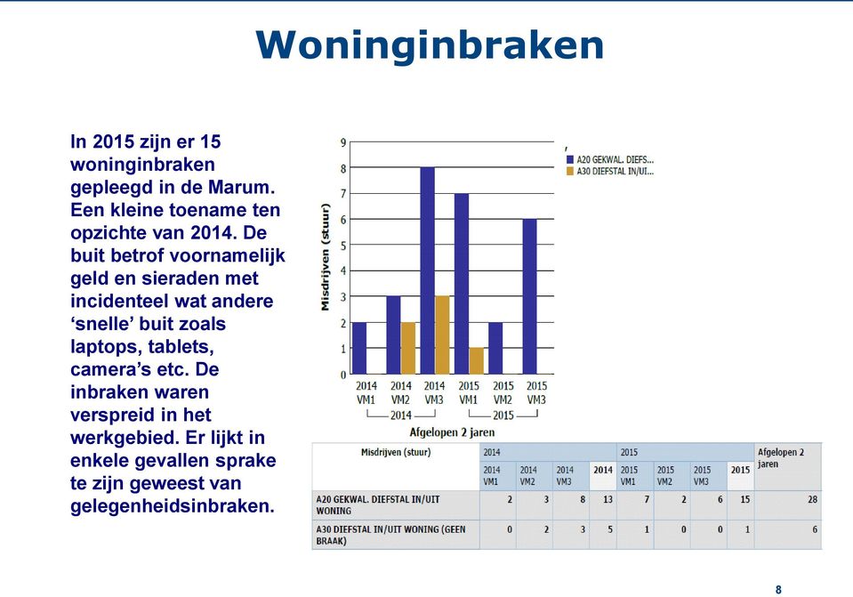 De buit betrof voornamelijk geld en sieraden met incidenteel wat andere snelle buit zoals