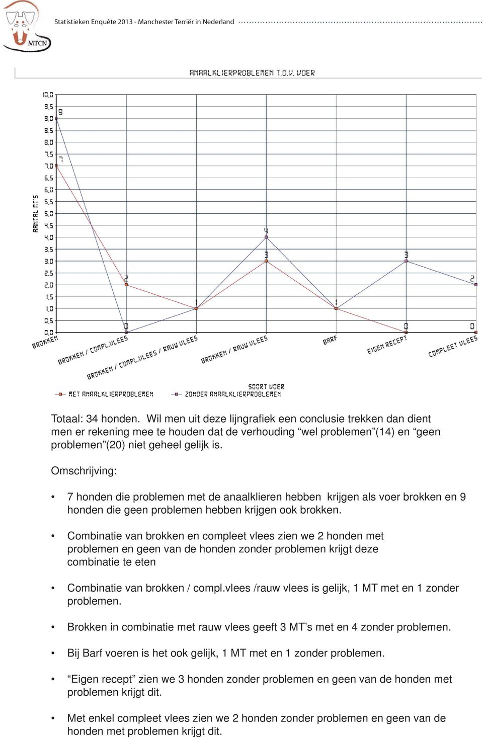 Combinatie van brokken en compleet vlees zien we 2 honden met problemen en geen van de honden zonder problemen krijgt deze combinatie te eten Combinatie van brokken / compl.