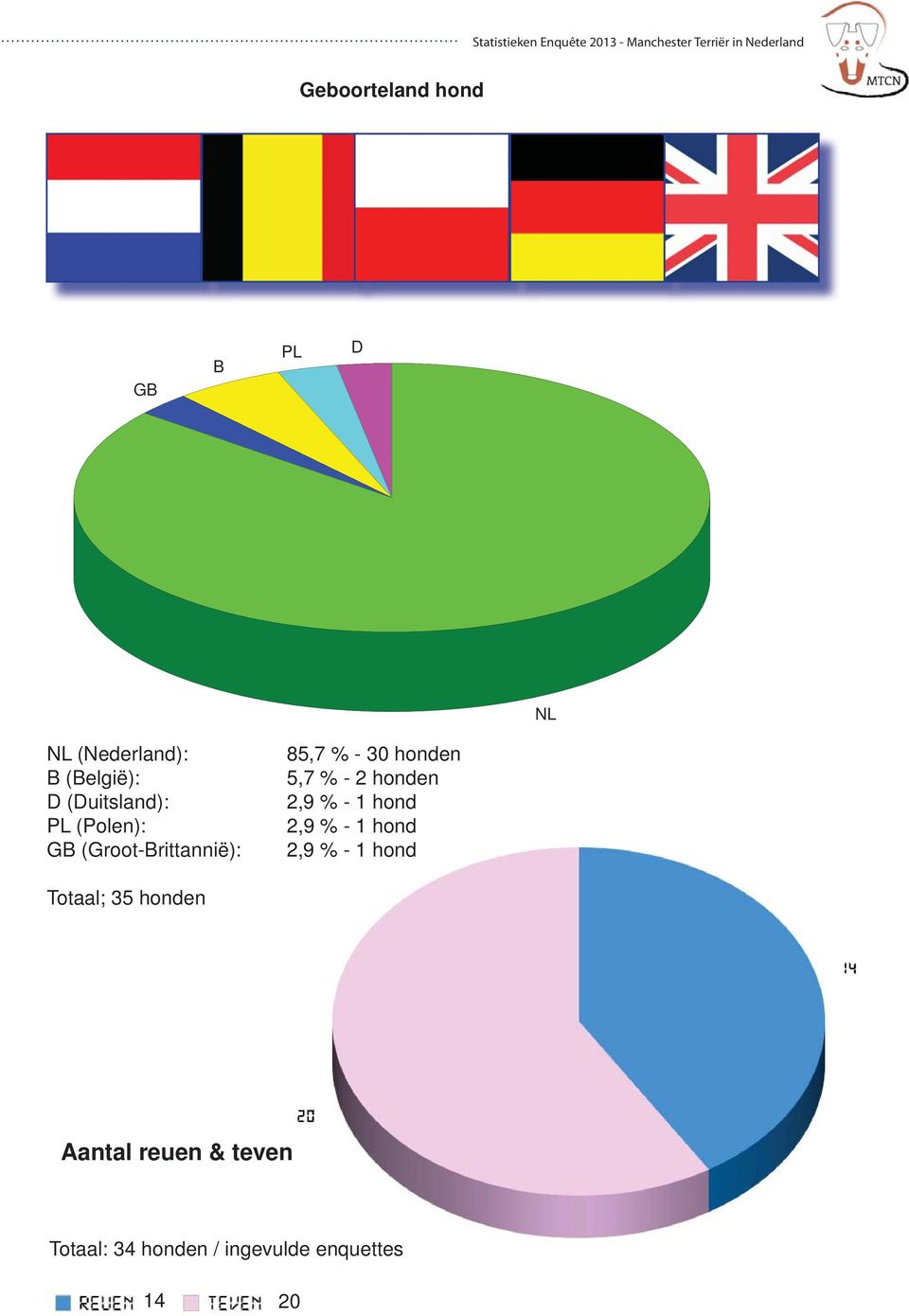 5,7 % - 2 honden 2,9 % - 1 hond 2,9 % - 1 hond 2,9 % - 1 hond