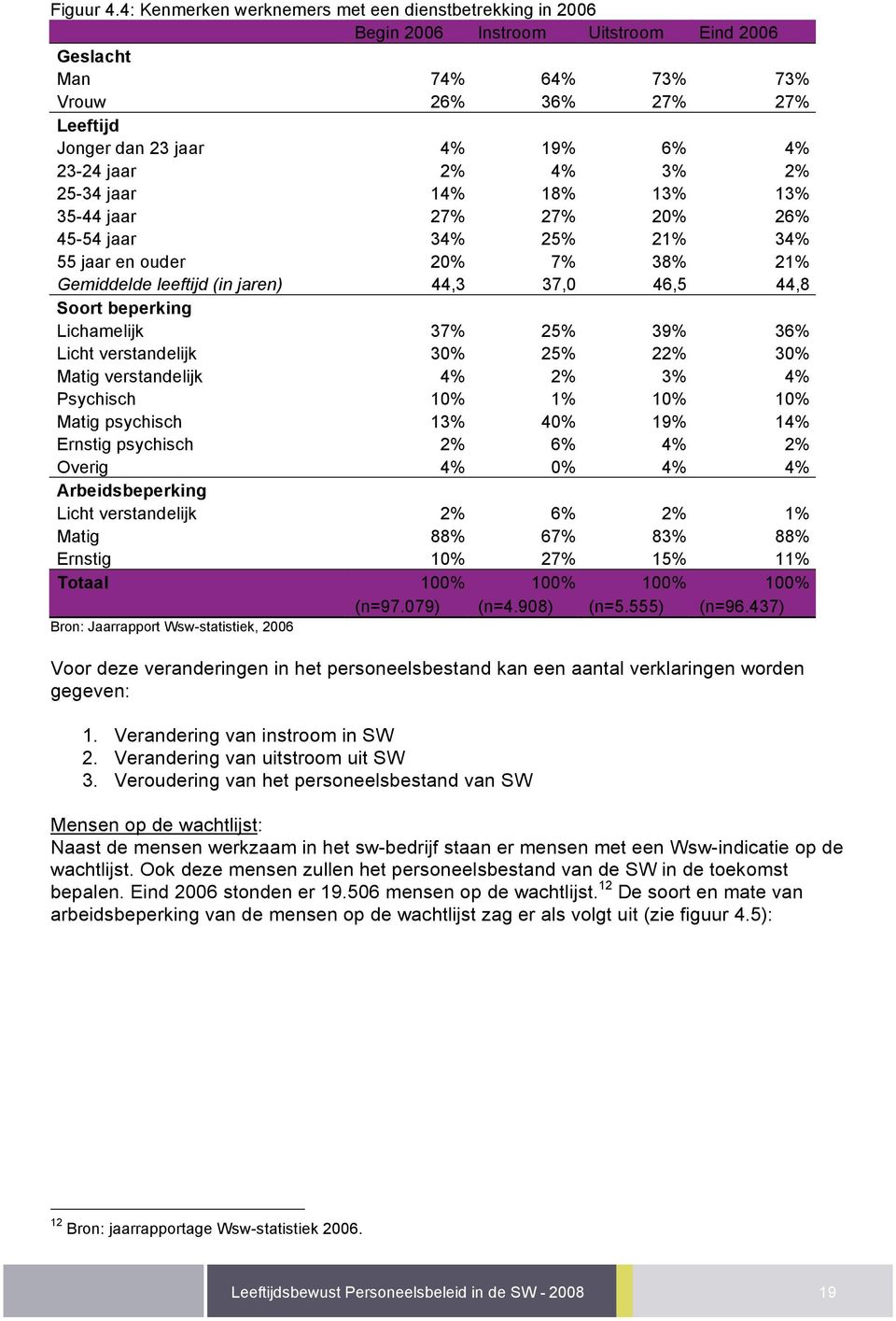 2% 4% 3% 2% 25-34 jaar 14% 18% 13% 13% 35-44 jaar 27% 27% 20% 26% 45-54 jaar 34% 25% 21% 34% 55 jaar en ouder 20% 7% 38% 21% Gemiddelde leeftijd (in jaren) 44,3 37,0 46,5 44,8 Soort beperking