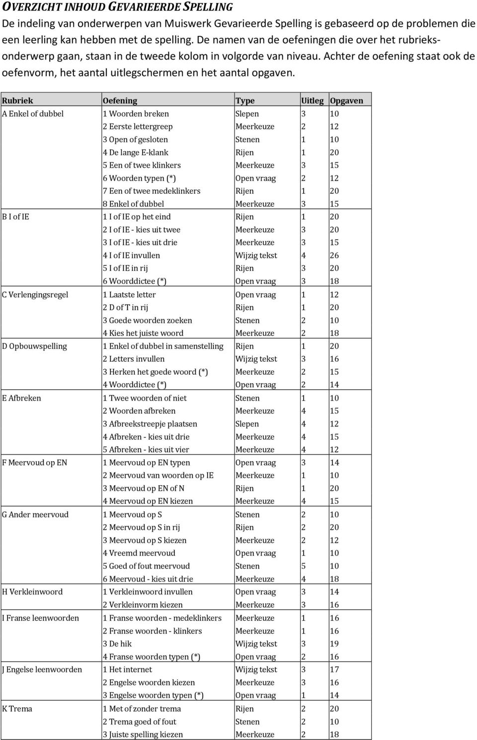 Rubriek Oefening Type Uitleg Opgaven A Enkel f dubbel 1 Wrden breken Slepen 3 10 2 Eerste lettergreep Meerkeuze 2 12 3 Open f geslten Stenen 1 10 4 De lange E-klank Rijen 1 20 5 Een f twee klinkers