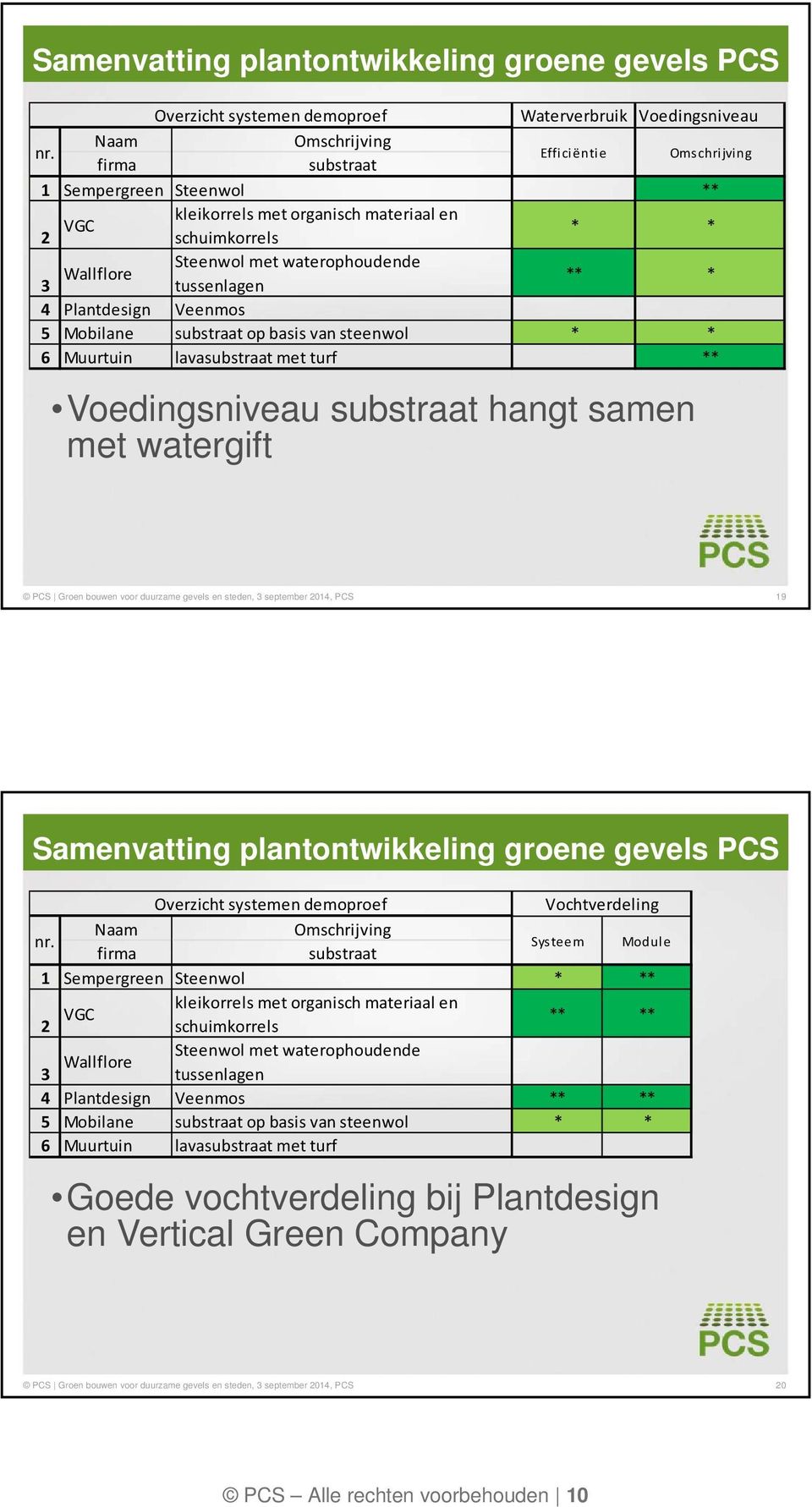 tussenlagen ** * 4 Plantdesign Veenmos 5 Mobilane substraat op basis van steenwol * * 6 Muurtuin lavasubstraat met turf ** Voedingsniveau substraat hangt samen met watergift PCS Groen bouwen voor