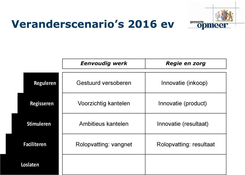 Voorzichtig kantelen Resultaatgericht Innovatie inkopen (product) plan Stimuleren Faciliteren Loslaten Ambitieus kantelen Algemene