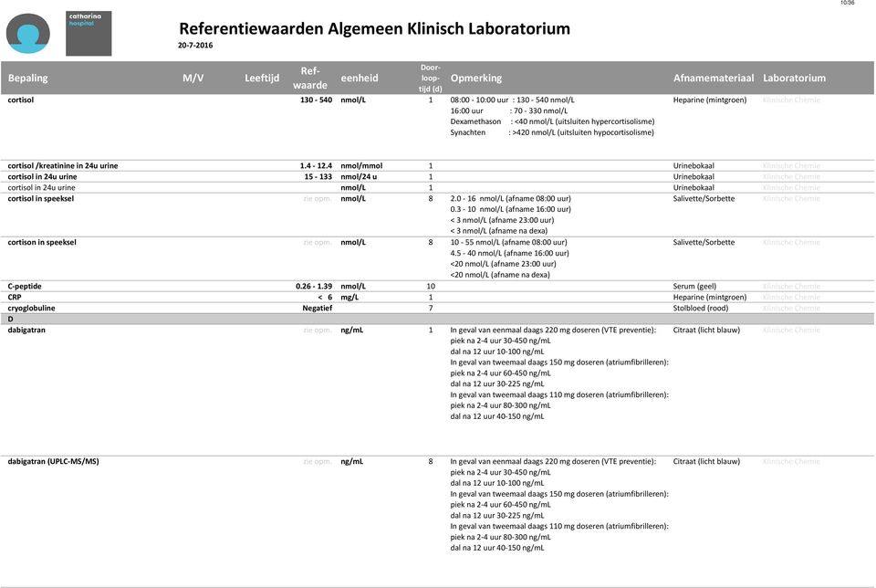 4 nmol/mmol 1 Urinebokaal Klinische Chemie cortisol in 24u urine 15-133 nmol/24 u 1 Urinebokaal Klinische Chemie cortisol in 24u urine nmol/l 1 Urinebokaal Klinische Chemie cortisol in speeksel zie