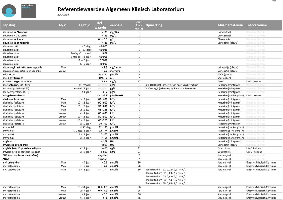 015 1 Klinische Chemie albumine ratio 30 dag - 2 maand < 0.01 1 Klinische Chemie albumine ratio 2 maand - 15 jaar < 0.005 1 Klinische Chemie albumine ratio 15-40 jaar < 0.