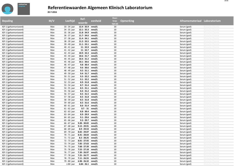 6 nmol/l 10 Serum (geel) Klinische Chemie IGF-1 (geharmoniseerd) Man 37-38 jaar 11.4-34.1 nmol/l 10 Serum (geel) Klinische Chemie IGF-1 (geharmoniseerd) Man 38-39 jaar 11.2-33.