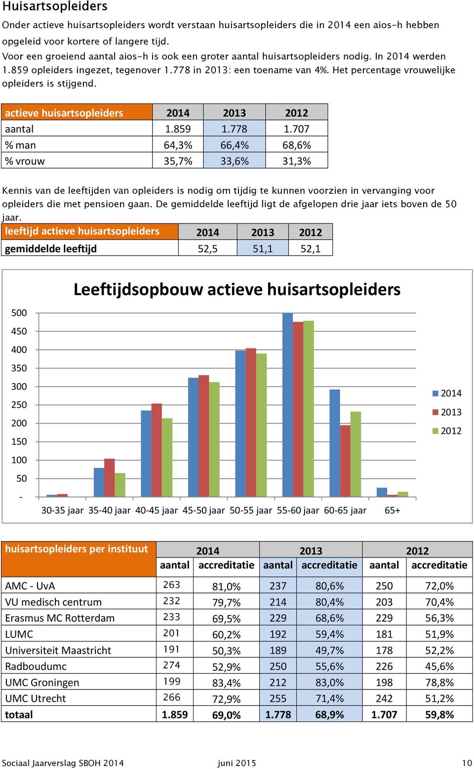 Het percentage vrouwelijke opleiders is stijgend. actieve huisartsopleiders aantal 1.859 1.778 1.