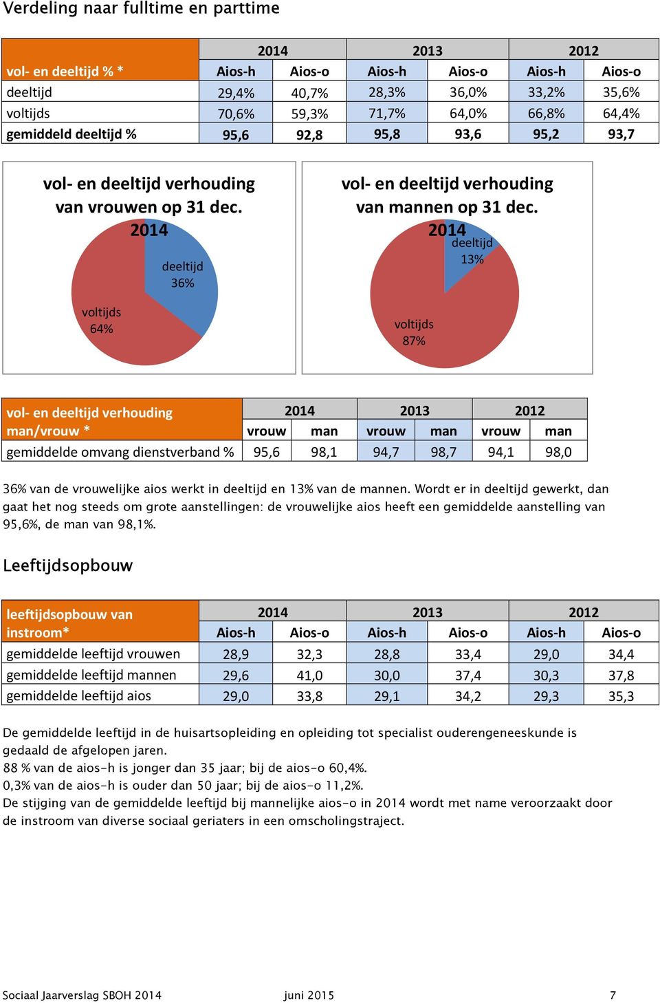 2014 voltijds 87% deeltijd 13% vol- en deeltijd verhouding man/vrouw * vrouw man vrouw man vrouw man gemiddelde omvang dienstverband % 95,6 98,1 94,7 98,7 94,1 98,0 36% van de vrouwelijke aios werkt