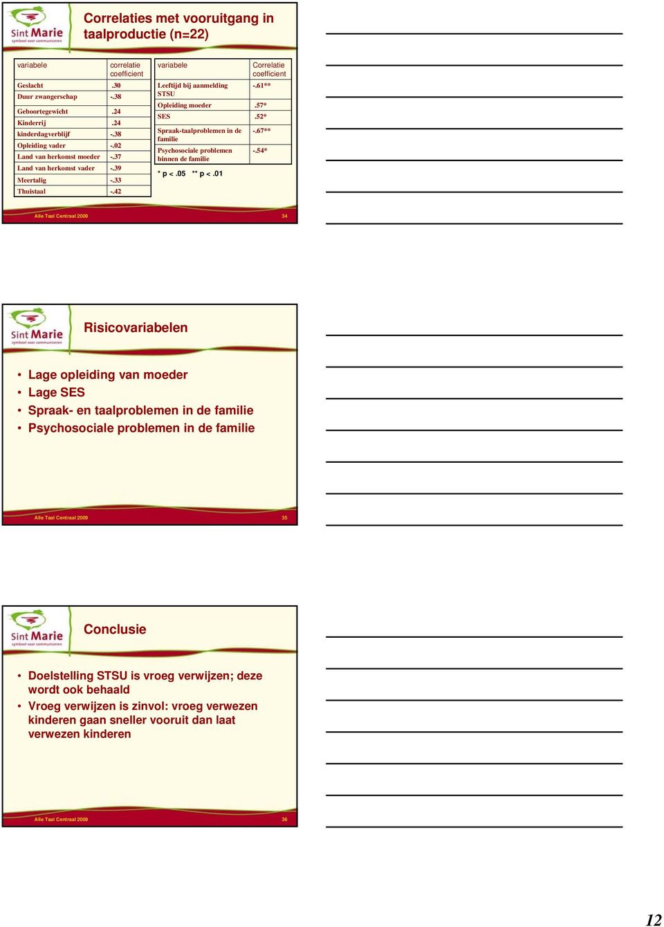 42 variabele Leeftijd bij aanmelding STSU Opleiding moeder SES Spraak-taalproblemen in de familie Psychosociale problemen binnen de familie * p <.05 ** p <.01 Correlatie coefficient -.61**.57*.52* -.