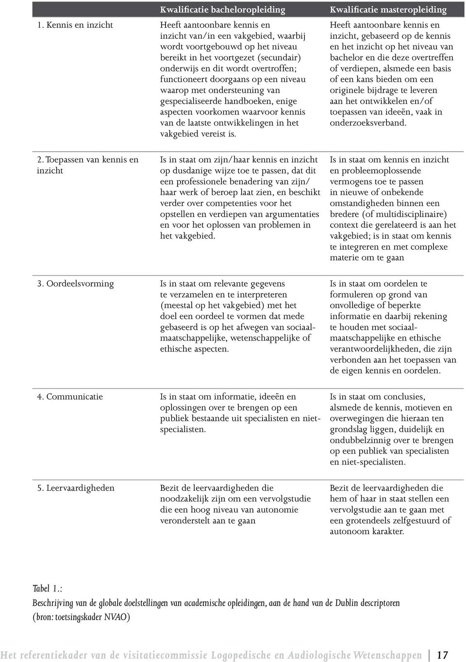 functioneert doorgaans op een niveau waarop met ondersteuning van gespecialiseerde handboeken, enige aspecten voorkomen waarvoor kennis van de laatste ontwikkelingen in het vakgebied vereist is.