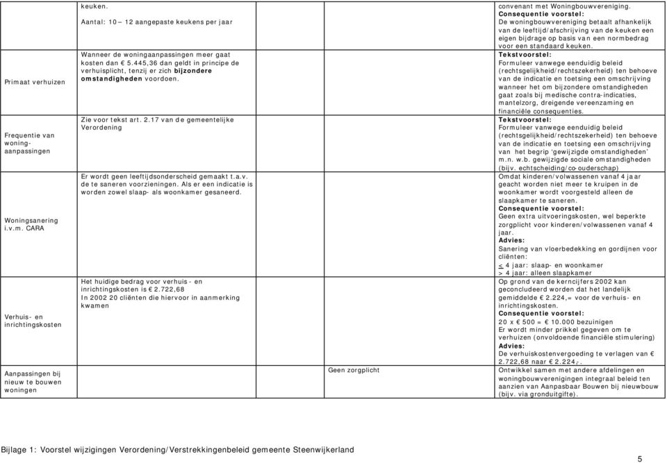 Zie voor tekst art. 2.17 van de gemeentelijke Verordening Er wordt geen leeftijdsonderscheid gemaakt t.a.v. de te saneren voorzieningen.