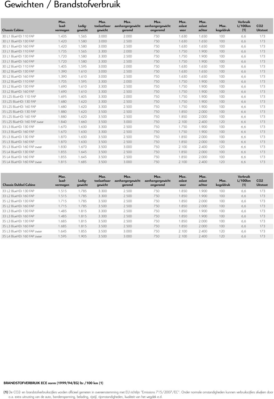 735 1.565 3.300 2.000 750 1.750 1.900 100 6,6 173 33 L1 BlueHDi 130 FAP 1.720 1.580 3.300 2.500 750 1.750 1.900 100 6,6 173 33 L1 BlueHDi 160 FAP 1.720 1.580 3.300 2.500 750 1.750 1.900 100 6,6 173 30 L2 BlueHDi 110 FAP 1.
