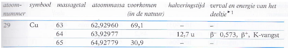 BiNaS tabel 25 Isotopen 63 Cu 29 Koper-63