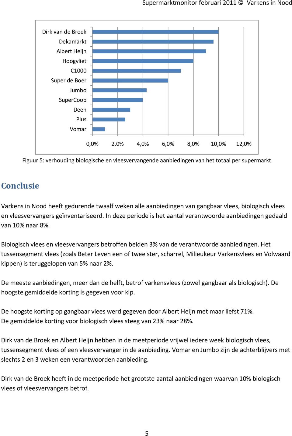 In deze periode is het aantal verantwoorde aanbiedingen gedaald van 10% naar 8%. Biologisch vlees en vleesvervangers betroffen beiden 3% van de verantwoorde aanbiedingen.