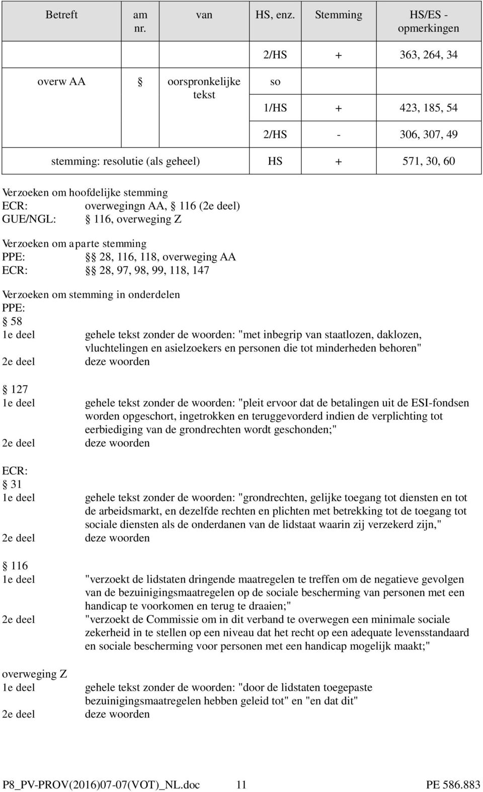 inbegrip van staatlozen, daklozen, vluchtelingen en asielzoekers en pernen die tot minderheden behoren" 127 ECR: 31 116 overweging Z gehele zonder de woorden: "pleit ervoor dat de betalingen uit de