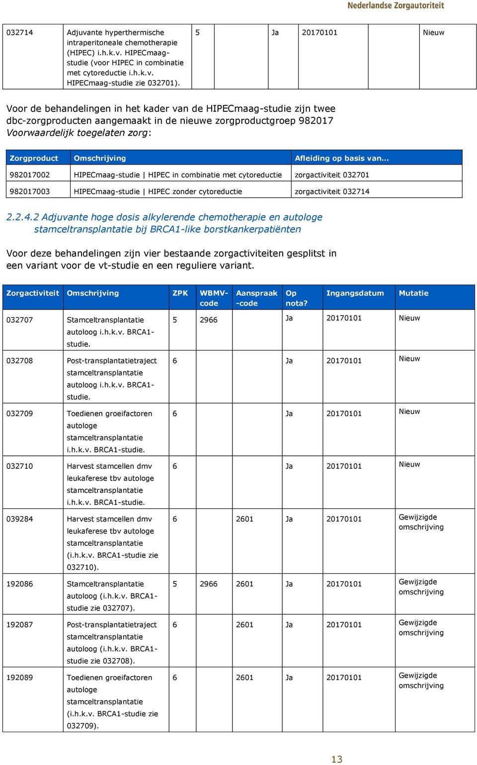 Omschrijving Afleiding op basis van 982017002 HIPECmaag-studie HIPEC in combinatie met cytoreductie zorgactiviteit 032701 982017003 HIPECmaag-studie HIPEC zonder cytoreductie zorgactiviteit 032714 2.