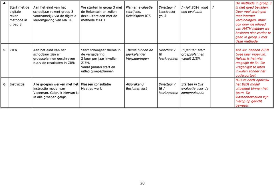 De methode in groep 3 is niet goed bevallen. Door veel storingen met internet verbindingen, maar ook door de inhoud van MATH hebben we besloten niet verder te gaan in groep 3 met deze methode.