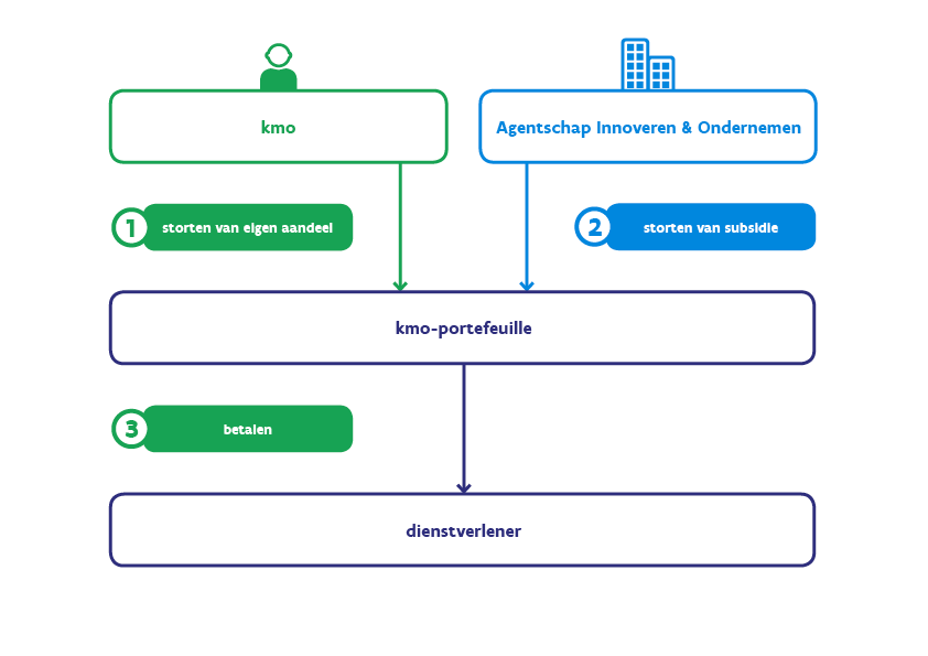 6 Wat is het verschil tussen storten en betalen? Storten = U stort uw eigen inbreng (60% of 70% van het projectbedrag) in de kmo-portefeuille door de storting op het rekeningnummer van Sodexo.