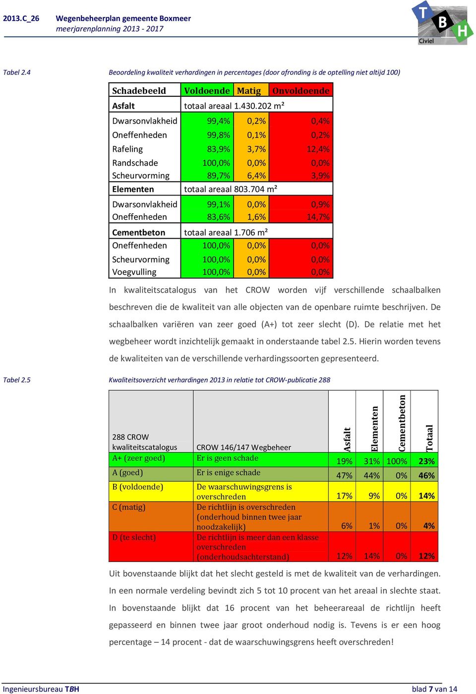 704 m² Dwarsonvlakheid 99,1% 0,0% 0,9% Oneffenheden 83,6% 1,6% 14,7% Cementbeton totaal areaal 1.