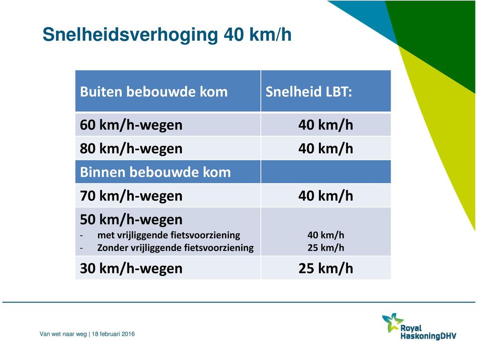 km/h wegen 40 km/h 50 km/h wegen met vrijliggende fietsvoorziening