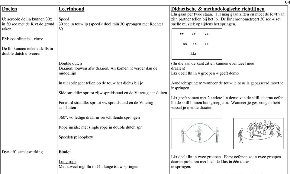 dichts bij je Side straddle: spr tot zijw spreidstand en de Vt terug aansluiten Forward straddle: spr tot vw spreidstand en de Vt terug aansluiten 360 : volledige draai in verschillende sprongen Rope