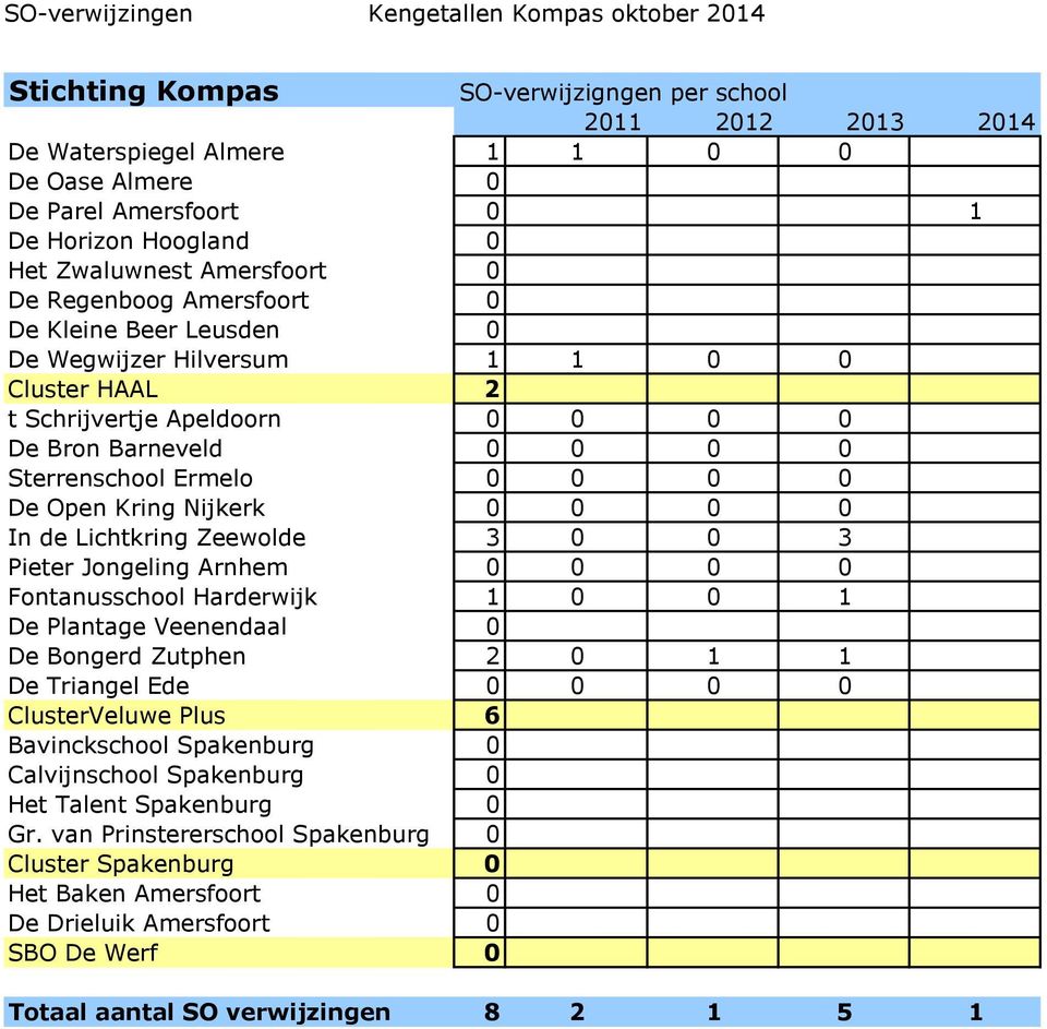 Sterrenschool Ermelo 0 0 0 0 De Open Kring Nijkerk 0 0 0 0 In de Lichtkring Zeewolde 3 0 0 3 Pieter Jongeling Arnhem 0 0 0 0 Fontanusschool Harderwijk 1 0 0 1 De Plantage Veenendaal 0 De Bongerd