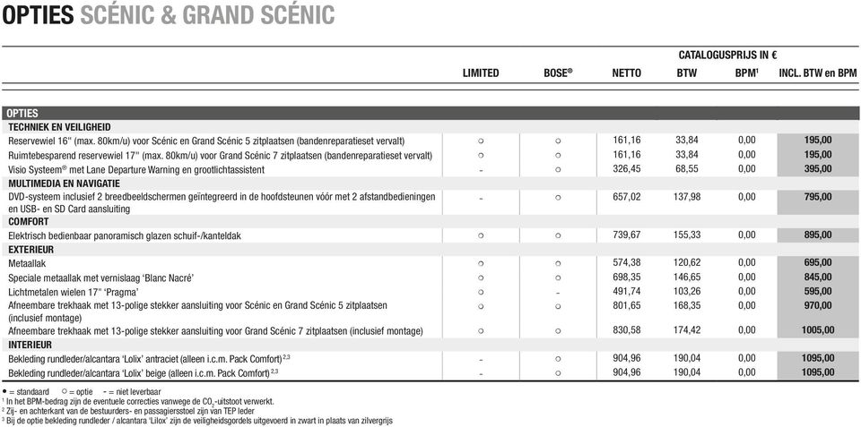 80km/u) voor Grand Scénic 7 zitplaatsen (bandenreparatieset vervalt) 6,6 33,84 0,00 95,00 Visio Systeem met Lane Departure Warning en grootlichtassistent - 326,45 68,55 0,00 395,00 MULTIMEDIA EN