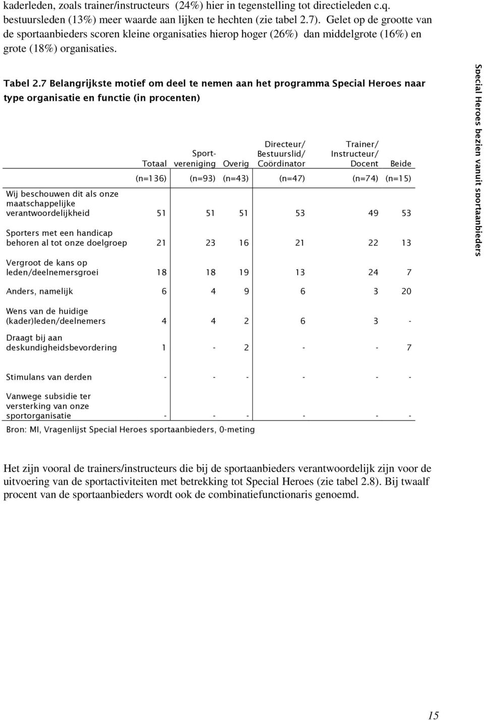 7 Belangrijkste motief om deel te nemen aan het programma Special Heroes naar type organisatie en functie (in procenten) Totaal Sportvereniging Overig Directeur/ Bestuurslid/ Coördinator Trainer/