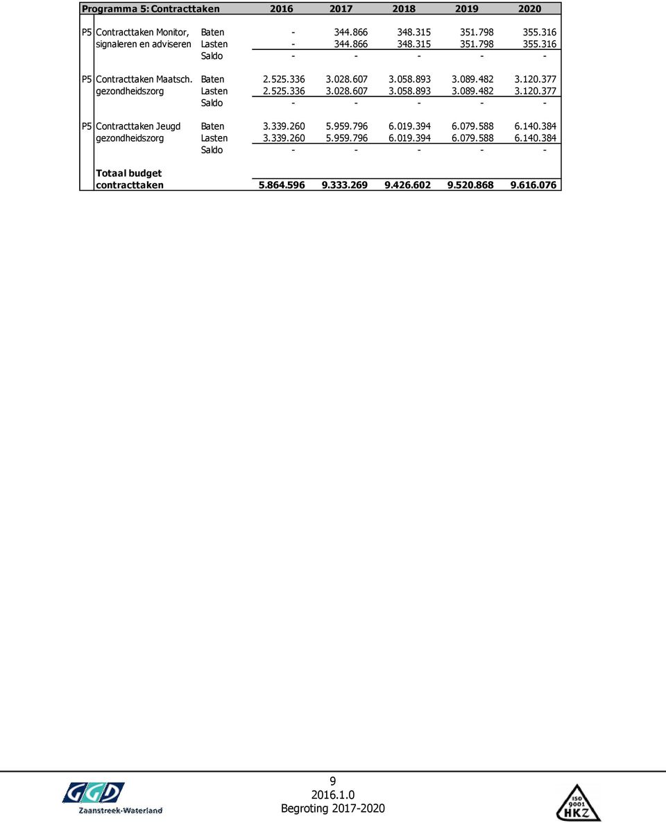 377 gezondheidszorg Lasten 2.525.336 3.028.607 3.058.893 3.089.482 3.120.377 Saldo - - - - - P5 Contracttaken Jeugd Baten 3.339.260 5.959.796 6.019.394 6.