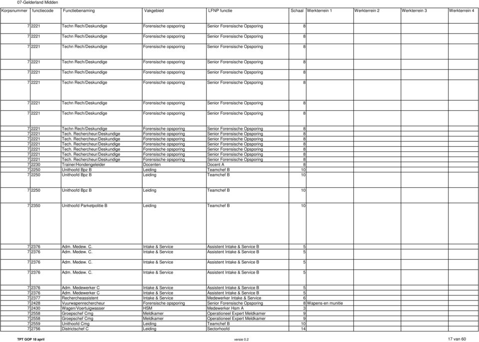 Fornsisch Opsporing 8 Fornsisch opsporing Snior Fornsisch Opsporing 8 7 2221 Tch. Rchrchur/Dskundig 7 2221 Tch.