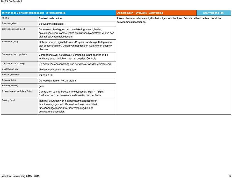 bekwaamheidsdossier Ontwerp model digitaal dossier (Borgesiusstichting). Uitleg model aan de leerkrachten. Vullen van het dossier. Controle en gesprek hierover. Vergadering over het dossier.