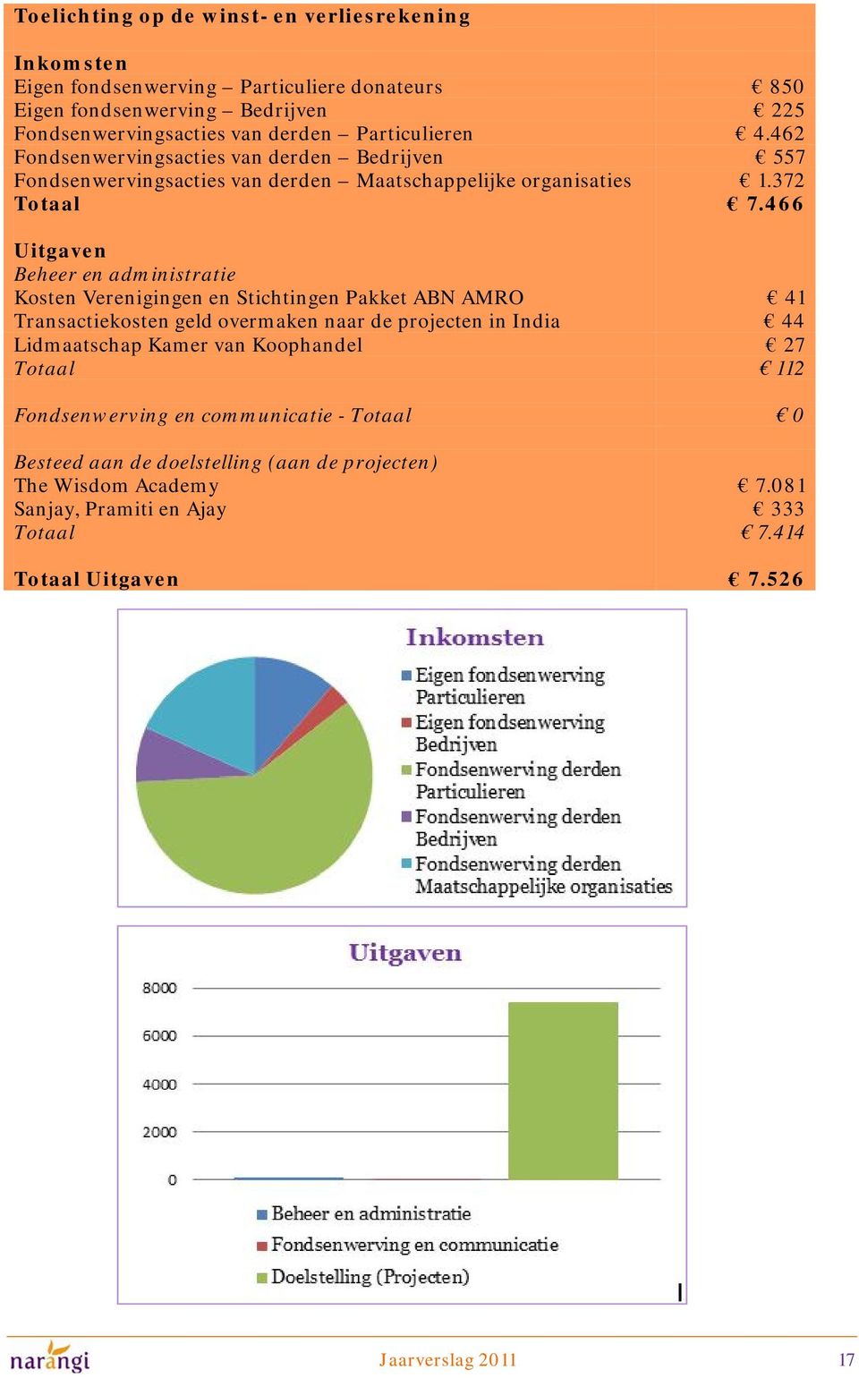 466 Uitgaven Beheer en administratie Kosten Verenigingen en Stichtingen Pakket ABN AMRO 41 Transactiekosten geld overmaken naar de projecten in India 44 Lidmaatschap Kamer van