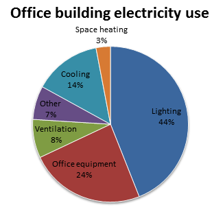 Energie-efficiëntie Aandeel verlichting in ttaal elektrisch verbruik 35-45% in tertiaire gebuwen (incl.