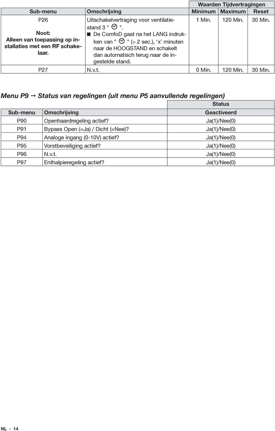 dan automatisch terug naar de in- naar de hoogstand en schakelt gestelde stand. P27 N.v.t. 0 Min. 120 Min. 30 Min.