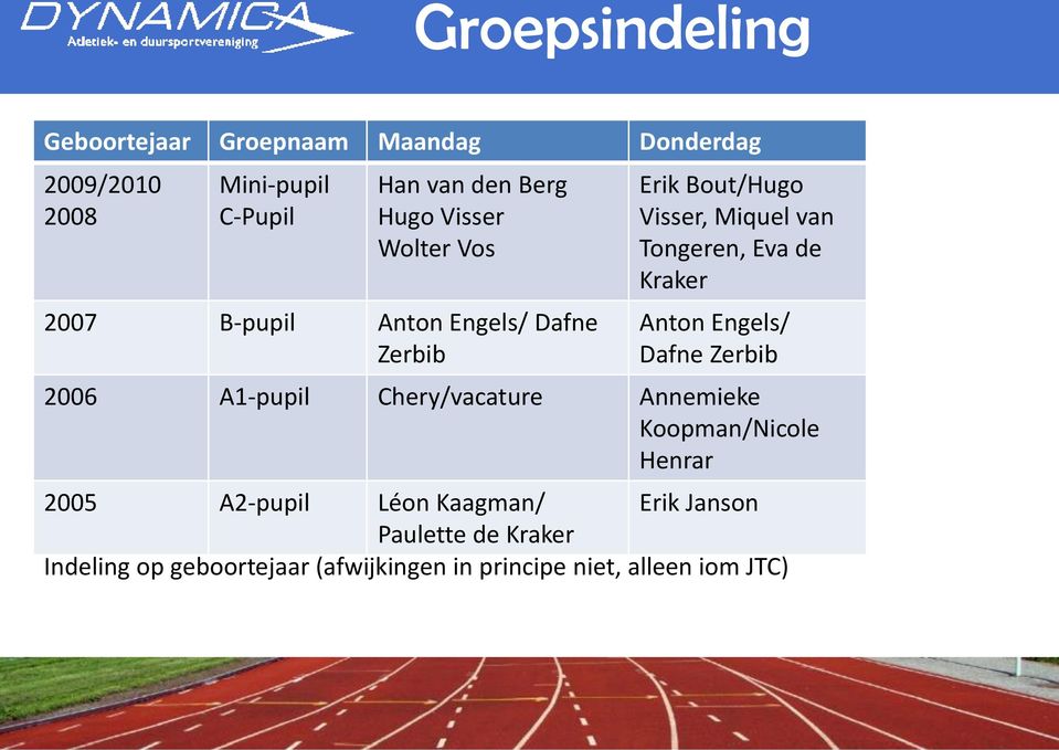 Kraker Anton Engels/ Dafne Zerbib 2006 A1-pupil Chery/vacature Annemieke Koopman/Nicole Henrar 2005 A2-pupil
