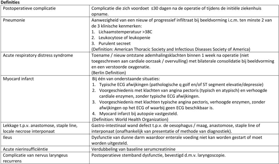 anastomose, staple line, locale necrose interponaat Ileus Acute nierinsufficiëntie Complicatie van nervus laryngeus recurrens Complicatie die zich voordoet 30 dagen na de operatie of tijdens de