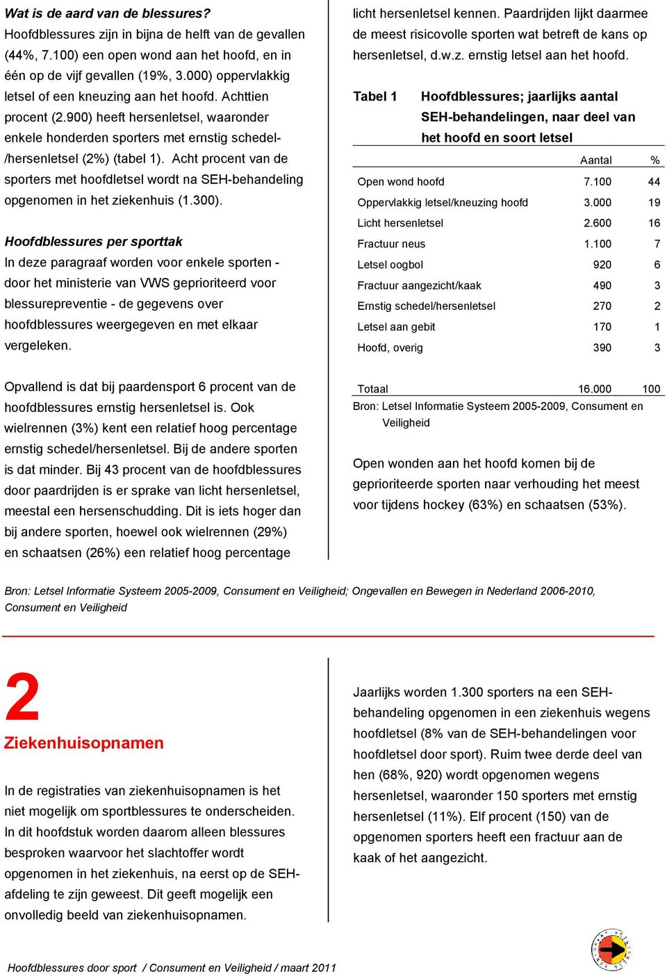 Acht procent van de sporters met hoofdletsel wordt na SEH-behandeling opgenomen in het ziekenhuis (1.300).