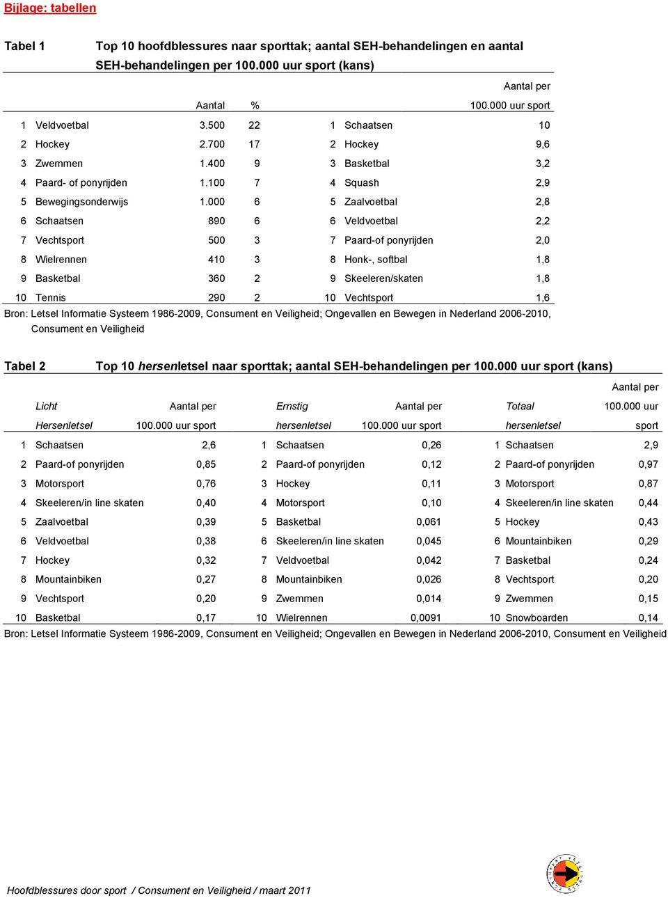 000 6 5 Zaalvoetbal 2,8 6 Schaatsen 890 6 6 Veldvoetbal 2,2 7 Vechtsport 500 3 7 Paard-of ponyrijden 2,0 8 Wielrennen 410 3 8 Honk-, softbal 1,8 9 Basketbal 360 2 9 Skeeleren/skaten 1,8 10 Tennis 290