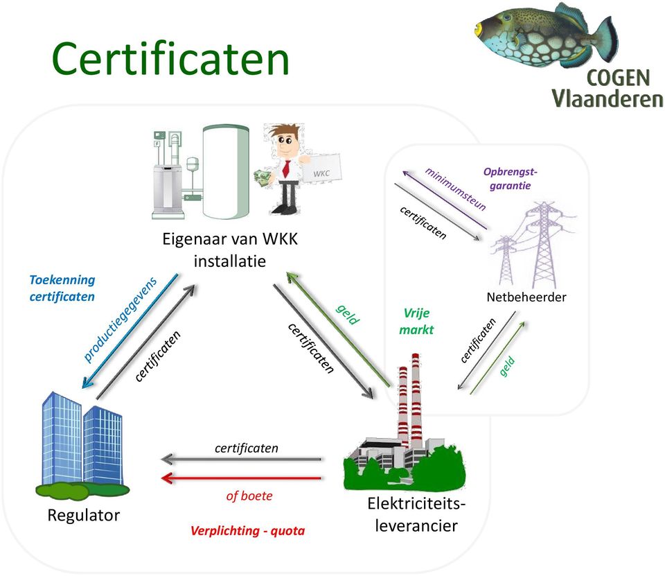 Vrije markt Netbeheerder certificaten