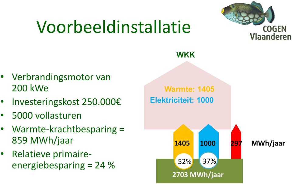 000 5000 vollasturen Warmte-krachtbesparing = 859 MWh/jaar