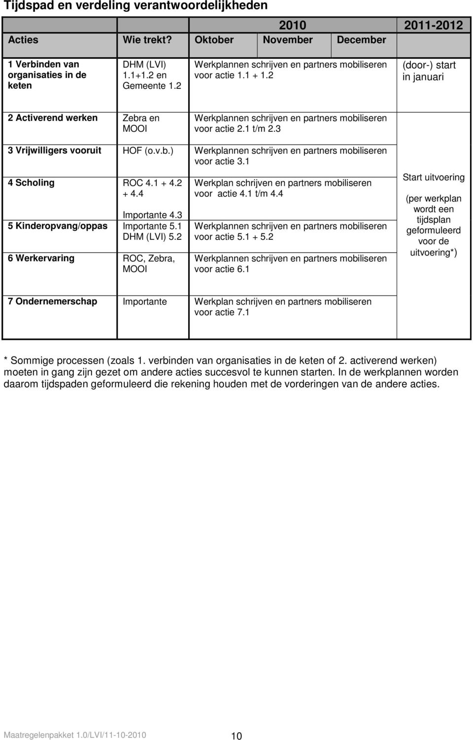 3 3 Vrijwilligers vooruit HOF (o.v.b.) Werkplannen schrijven en partners mobiliseren voor actie 3.1 4 Scholing ROC 4.1 + 4.2 + 4.4 Importante 4.3 5 Kinderopvang/oppas Importante 5.1 DHM (LVI) 5.