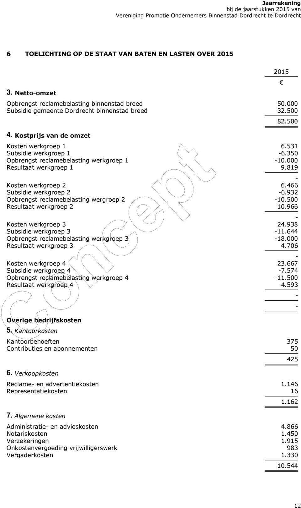 466 Subsidie werkgroep 2-6.932 Opbrengst reclamebelasting wergroep 2-10.500 Resultaat werkgroep 2 10.966 - Kosten werkgroep 3 24.938 Subsidie werkgroep 3-11.